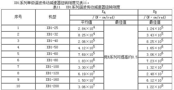 諧波減速機型號