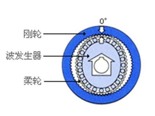 諧波減速機(jī)工作原理是什么