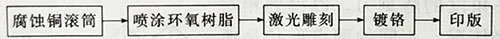 UV固化機(jī)光照固化的激光雕刻法